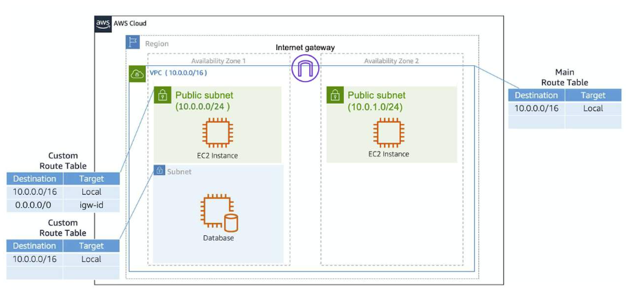 aws_route_table.png|undefined